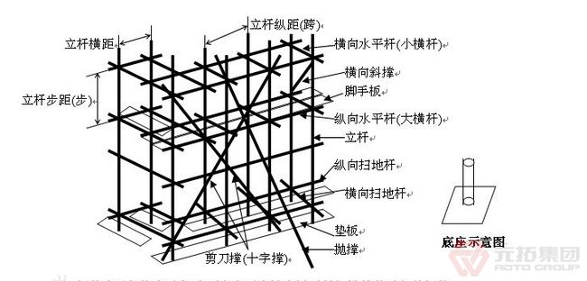 扣件式鋼管腳手架構成示意圖