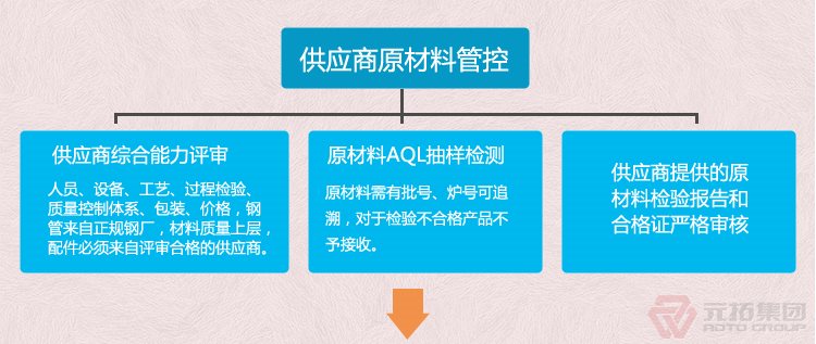 BS1139鍍鋅架腳手架扣件 元拓集團 品質流程管理圖一