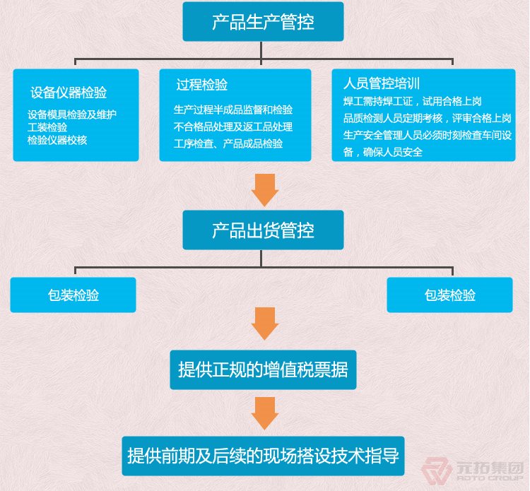  腳手架扣件 十字扣件 鋼管固定連接件 元拓集團 品質(zhì)流程管理圖二